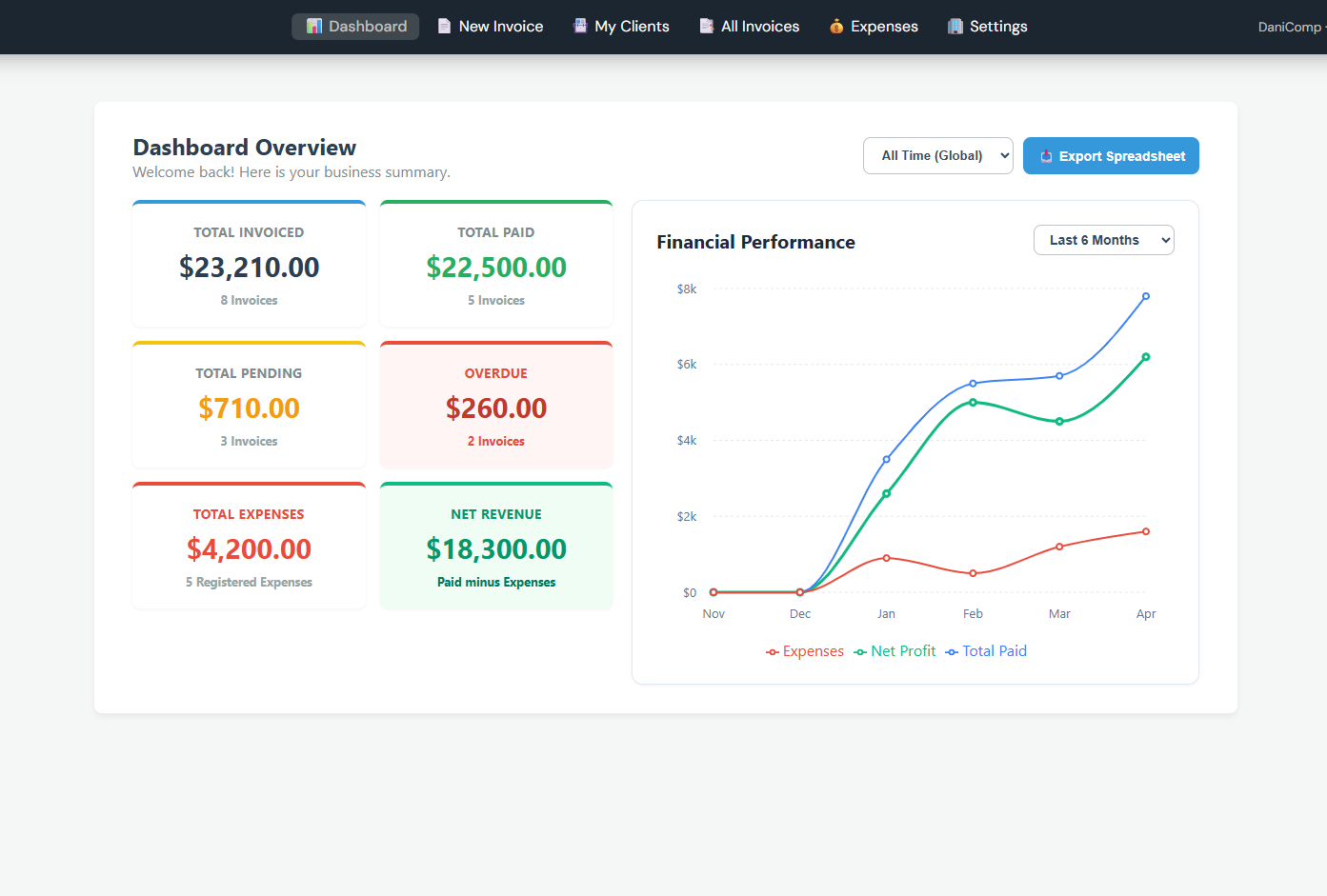 SumaBill Dashboard — Financial overview with revenue charts and expense tracking